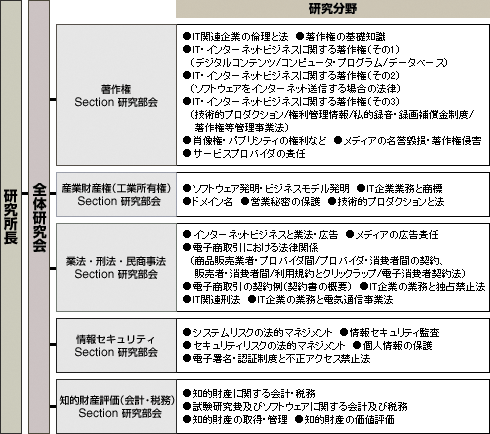 組織構成図